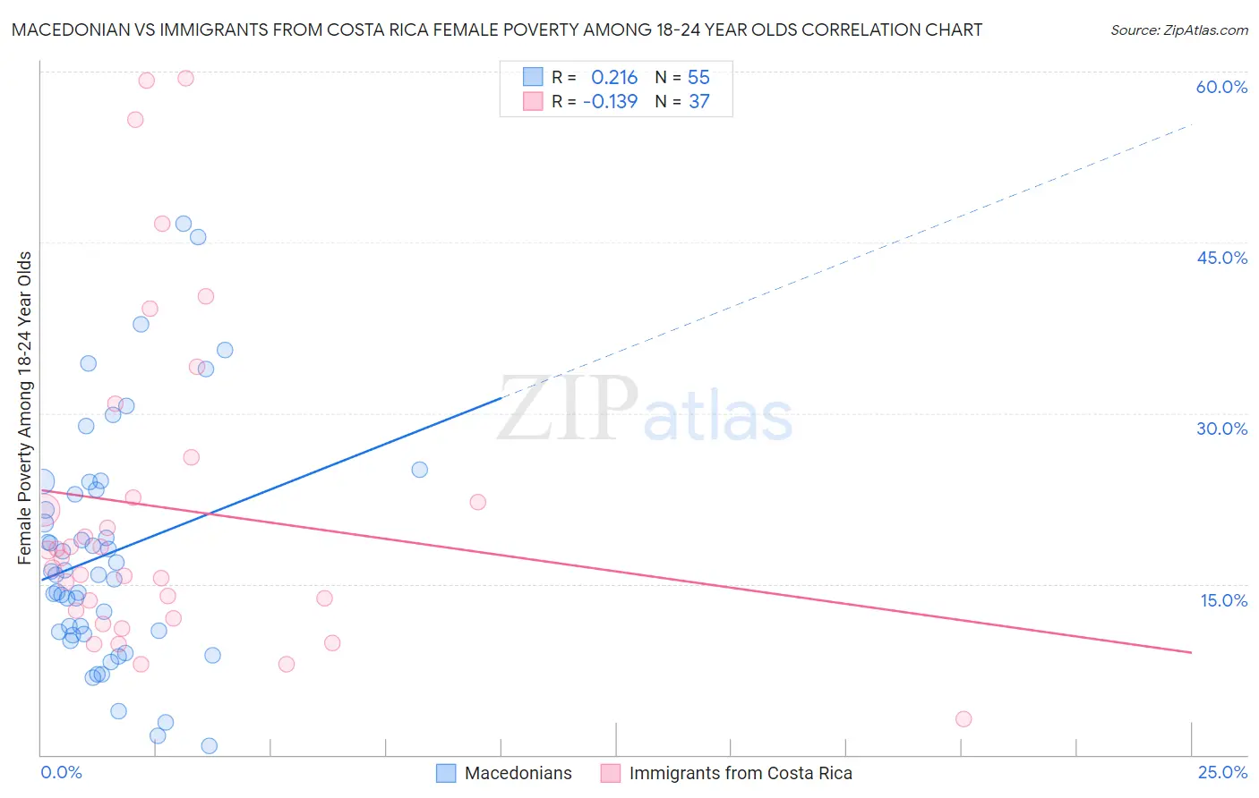 Macedonian vs Immigrants from Costa Rica Female Poverty Among 18-24 Year Olds