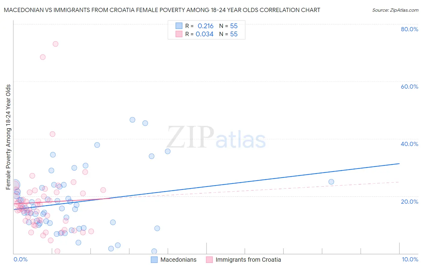Macedonian vs Immigrants from Croatia Female Poverty Among 18-24 Year Olds