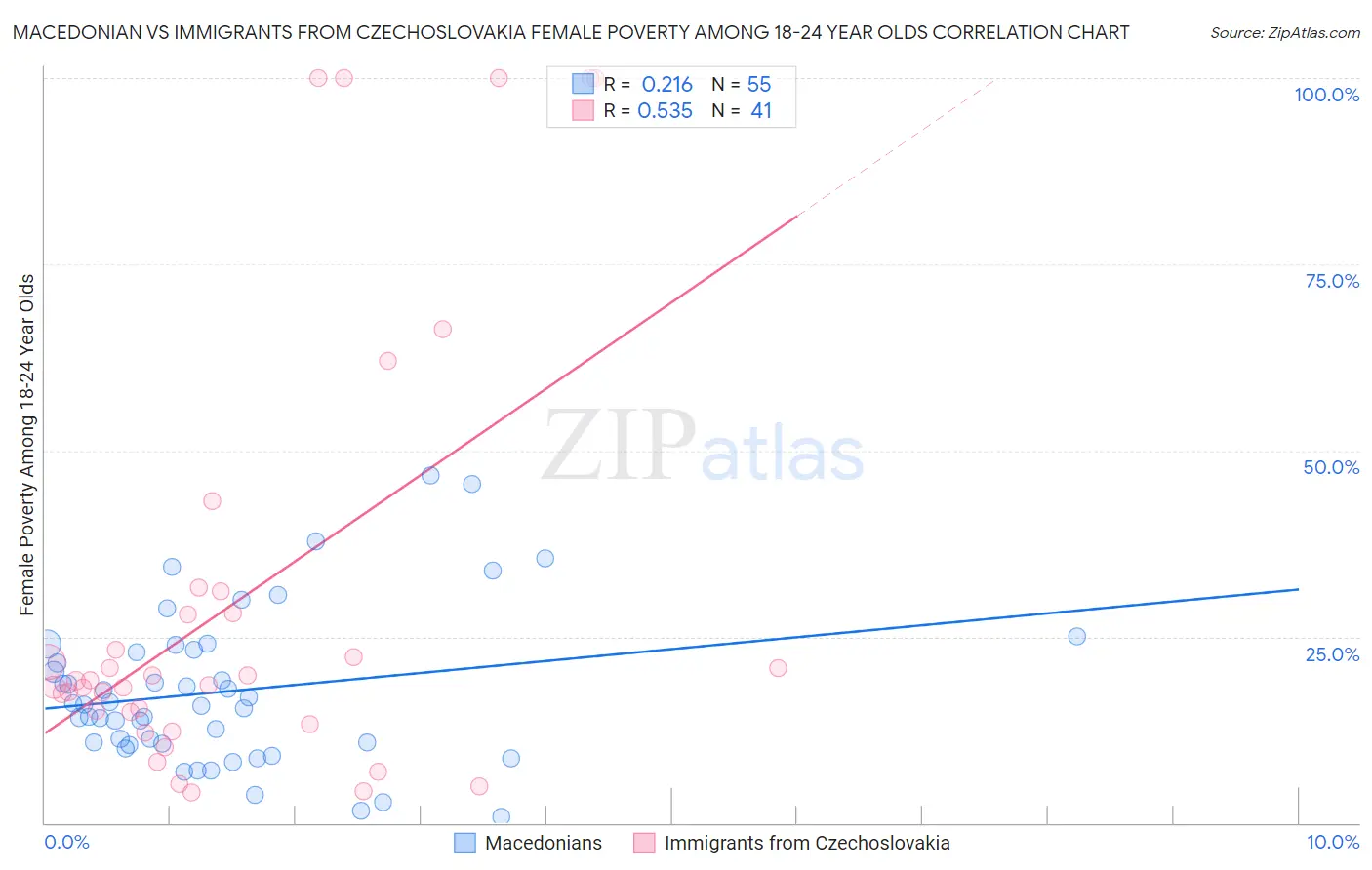 Macedonian vs Immigrants from Czechoslovakia Female Poverty Among 18-24 Year Olds