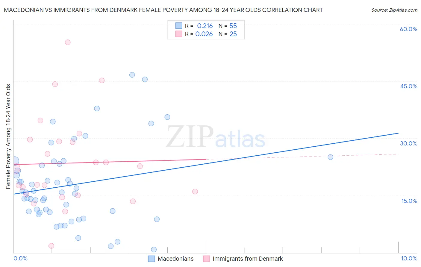 Macedonian vs Immigrants from Denmark Female Poverty Among 18-24 Year Olds