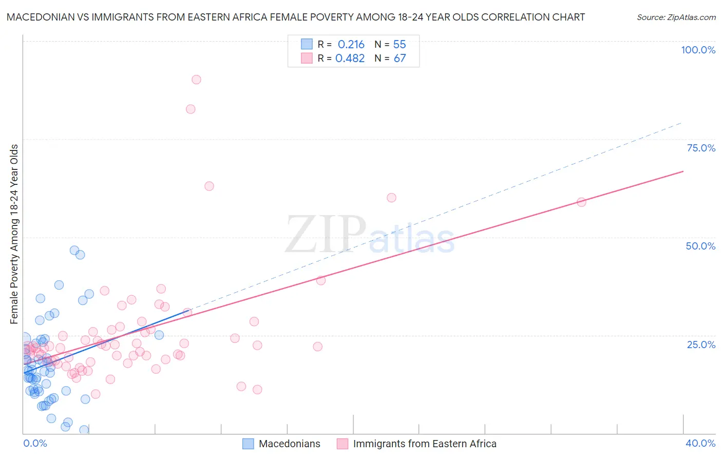 Macedonian vs Immigrants from Eastern Africa Female Poverty Among 18-24 Year Olds