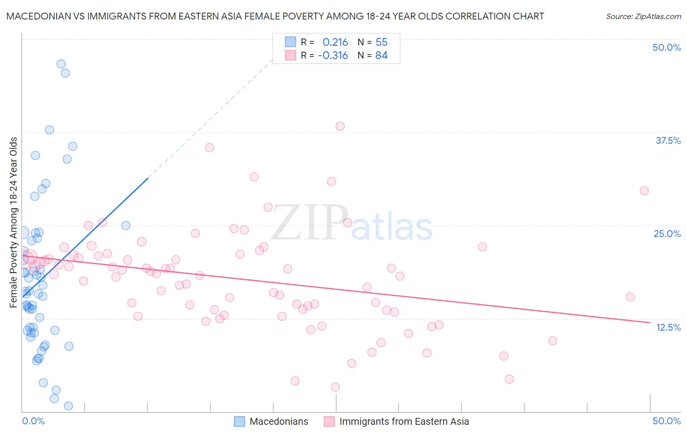 Macedonian vs Immigrants from Eastern Asia Female Poverty Among 18-24 Year Olds