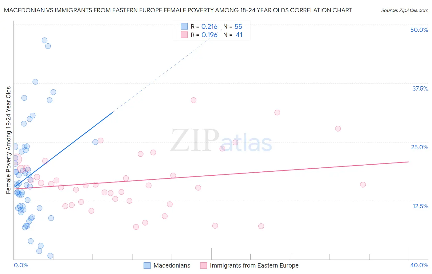 Macedonian vs Immigrants from Eastern Europe Female Poverty Among 18-24 Year Olds