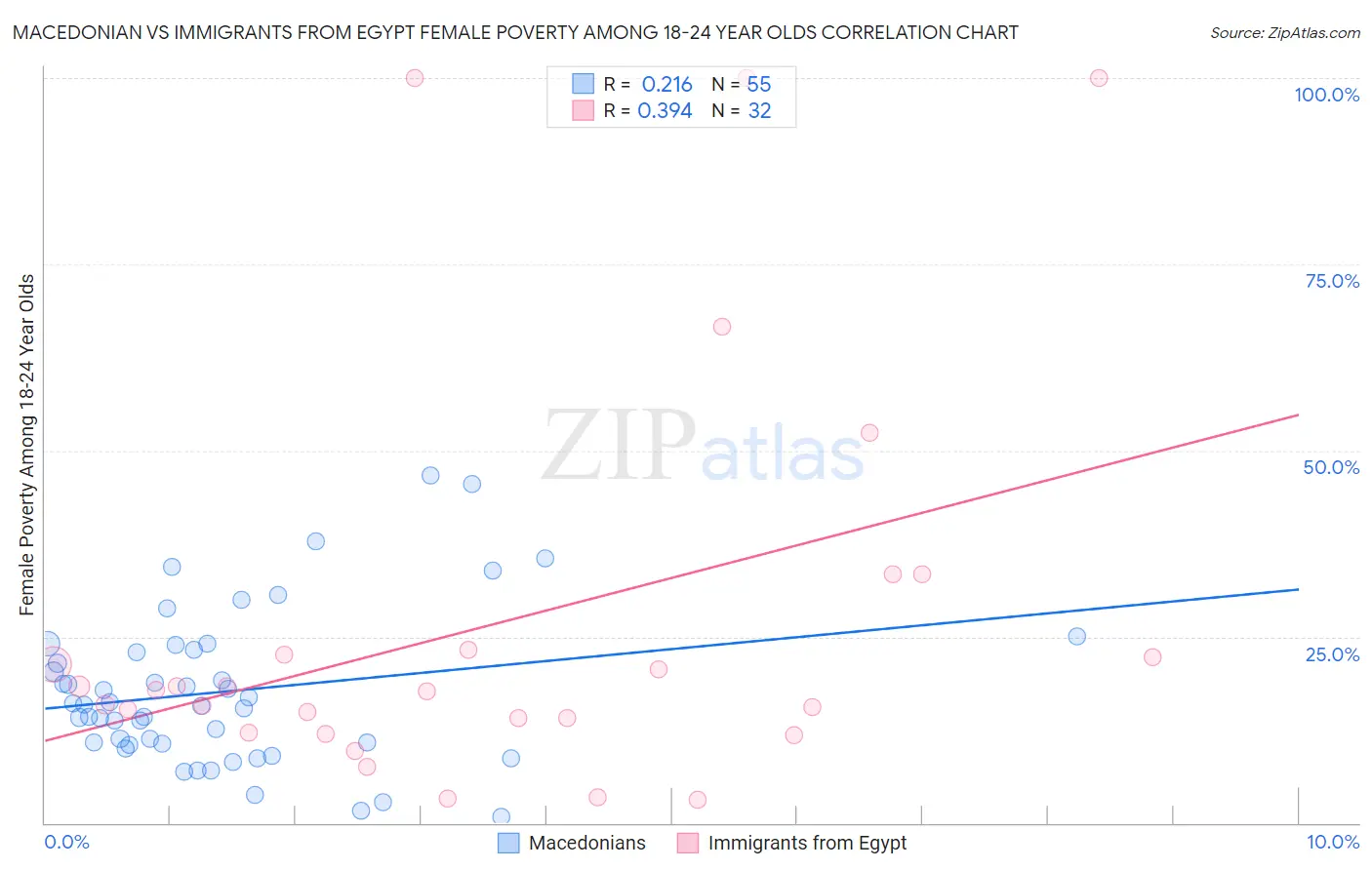 Macedonian vs Immigrants from Egypt Female Poverty Among 18-24 Year Olds