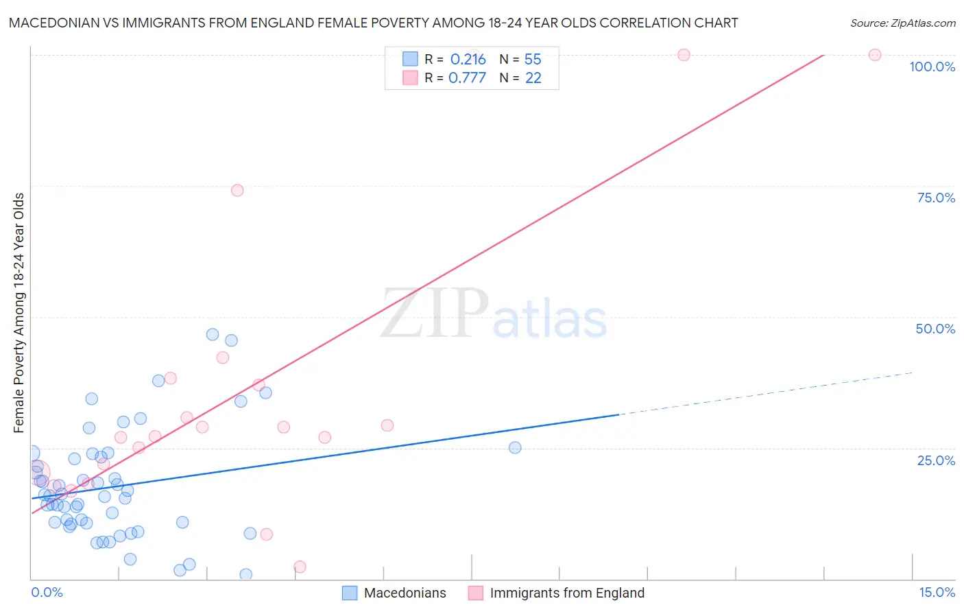 Macedonian vs Immigrants from England Female Poverty Among 18-24 Year Olds