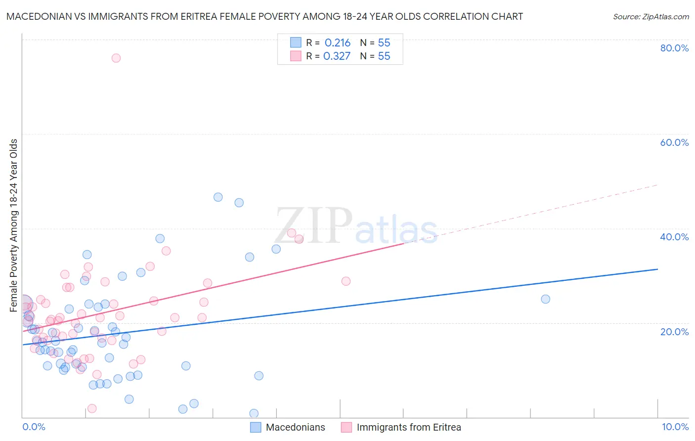 Macedonian vs Immigrants from Eritrea Female Poverty Among 18-24 Year Olds