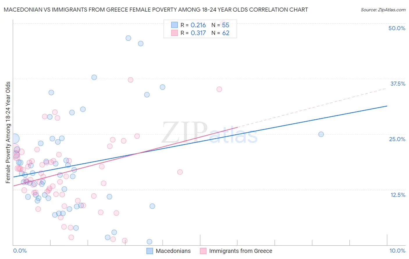 Macedonian vs Immigrants from Greece Female Poverty Among 18-24 Year Olds