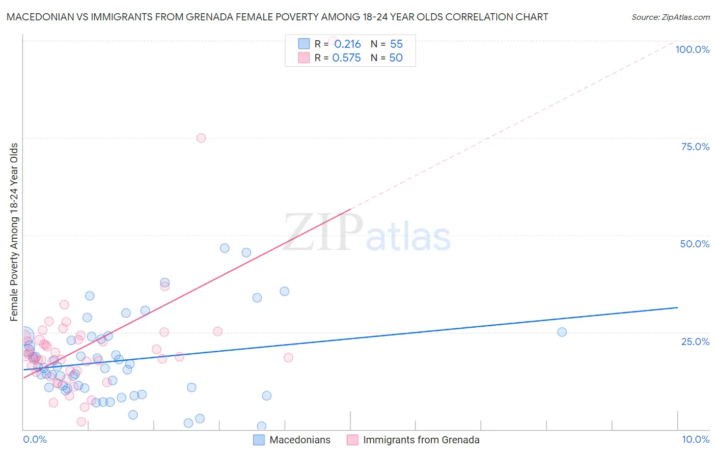 Macedonian vs Immigrants from Grenada Female Poverty Among 18-24 Year Olds