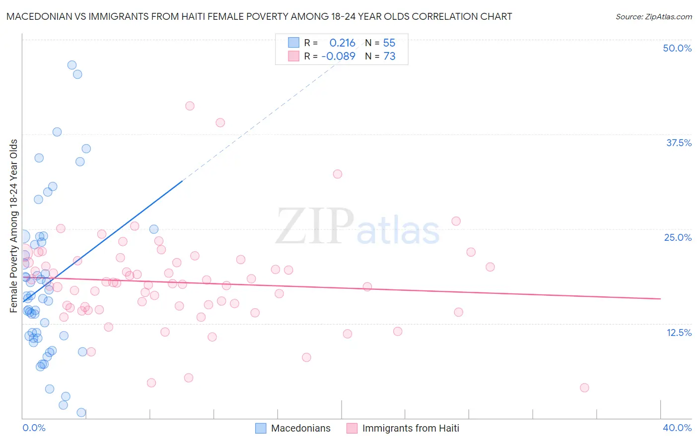 Macedonian vs Immigrants from Haiti Female Poverty Among 18-24 Year Olds