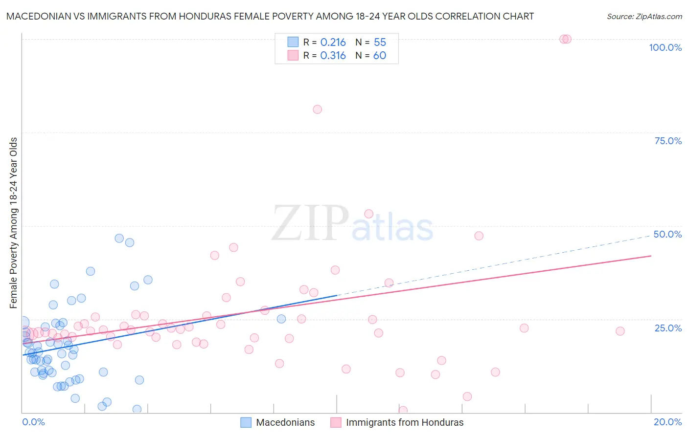 Macedonian vs Immigrants from Honduras Female Poverty Among 18-24 Year Olds