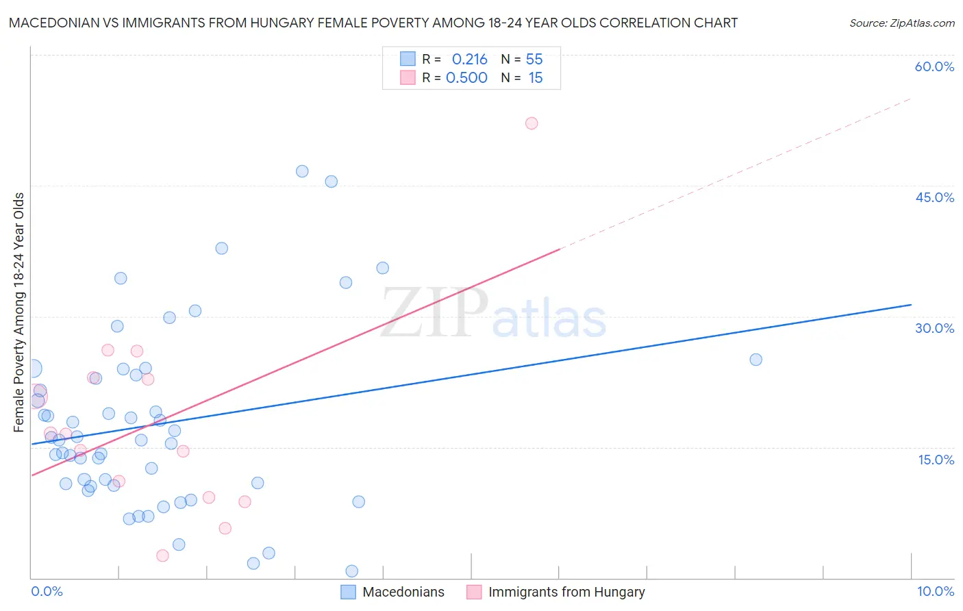 Macedonian vs Immigrants from Hungary Female Poverty Among 18-24 Year Olds