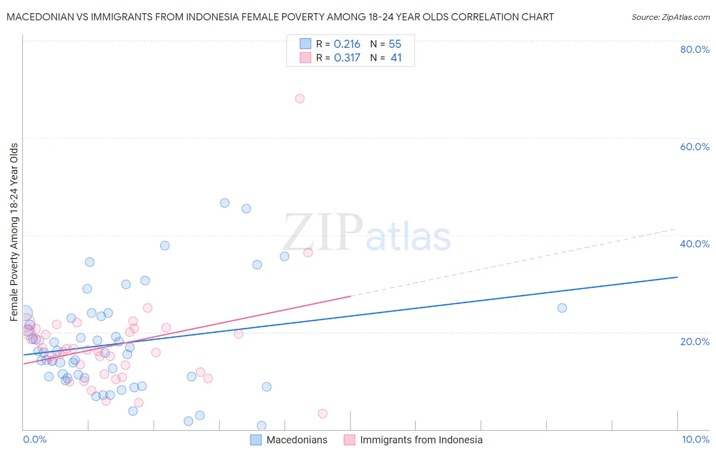 Macedonian vs Immigrants from Indonesia Female Poverty Among 18-24 Year Olds