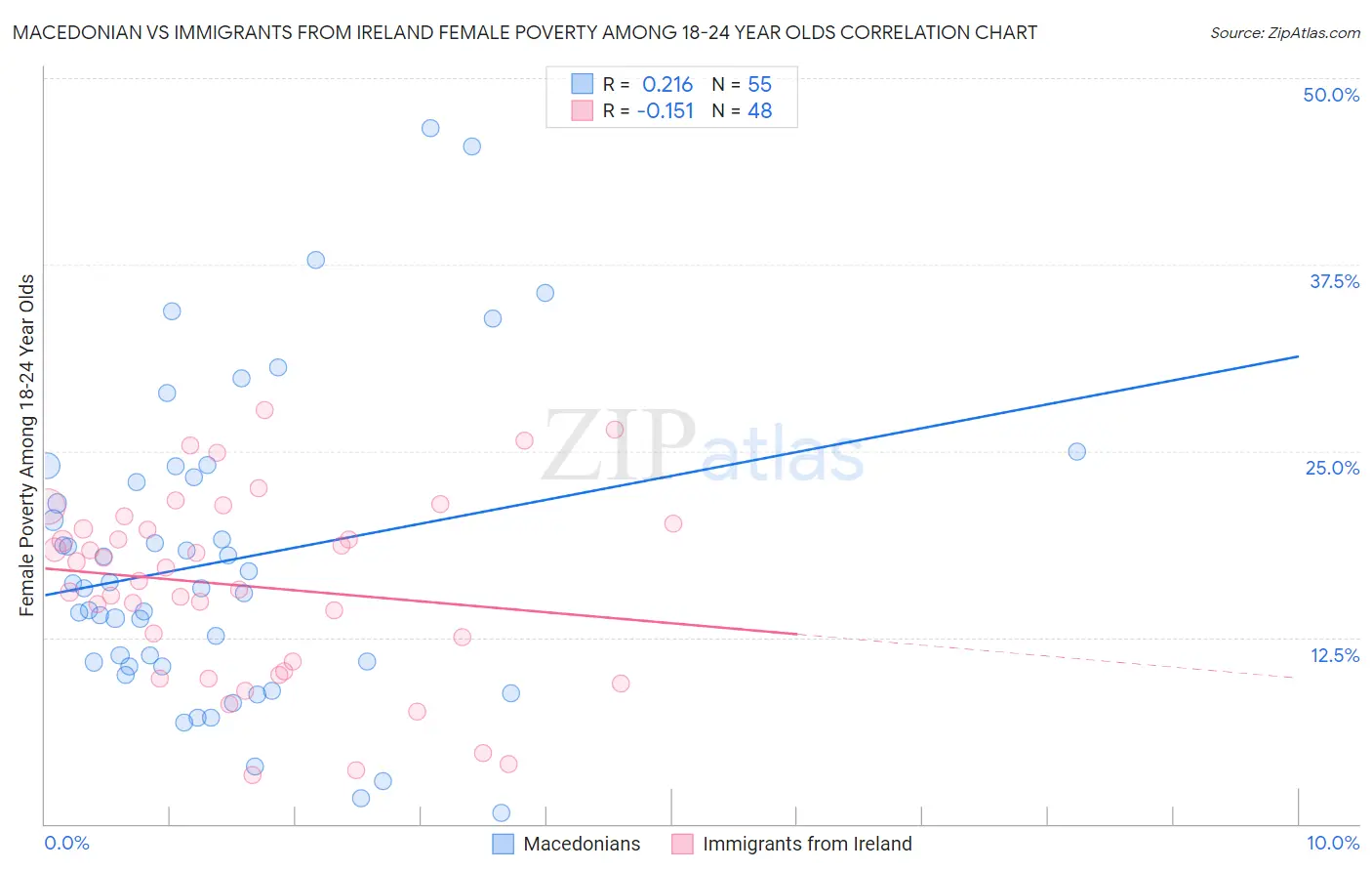 Macedonian vs Immigrants from Ireland Female Poverty Among 18-24 Year Olds