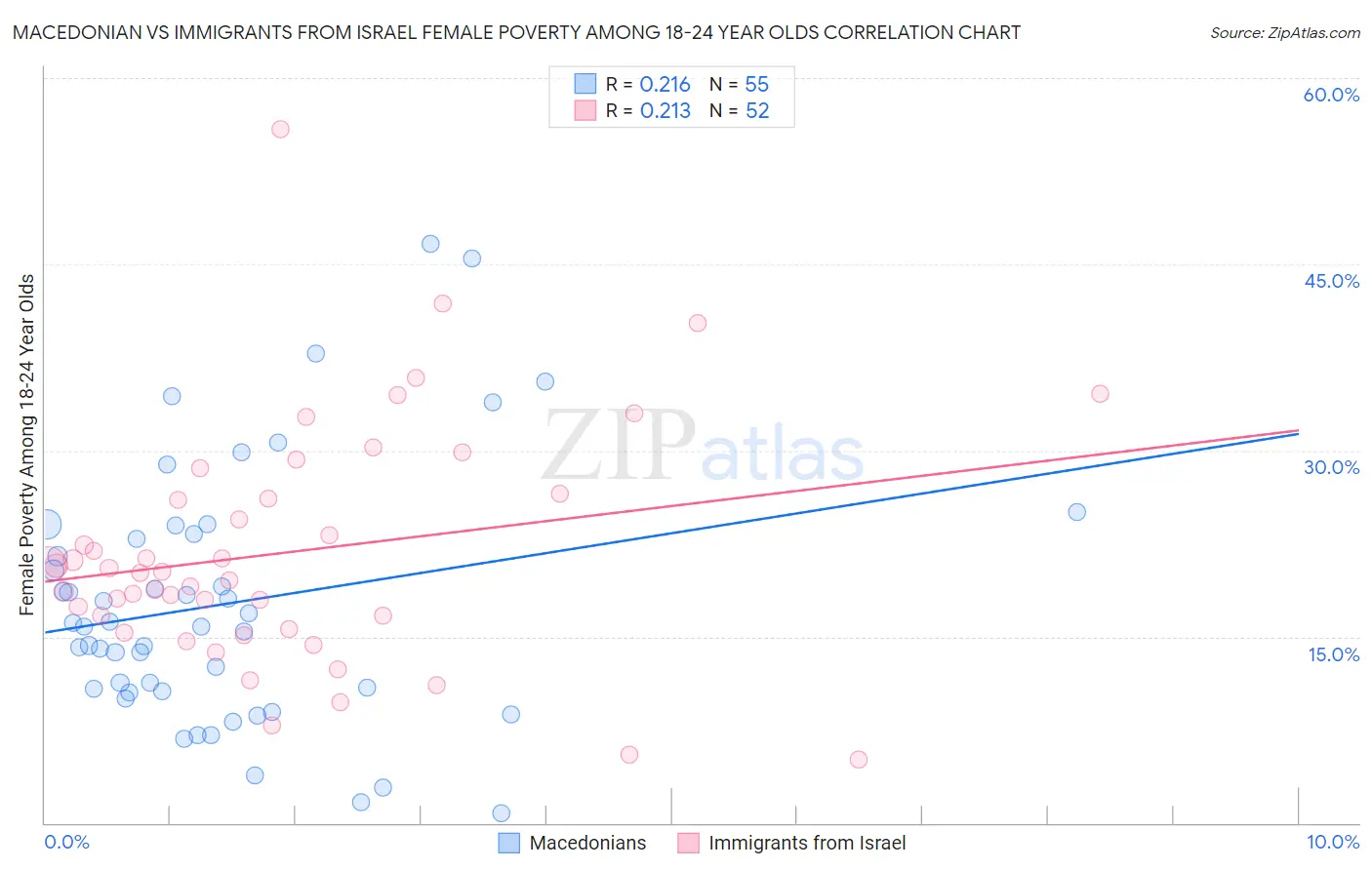 Macedonian vs Immigrants from Israel Female Poverty Among 18-24 Year Olds