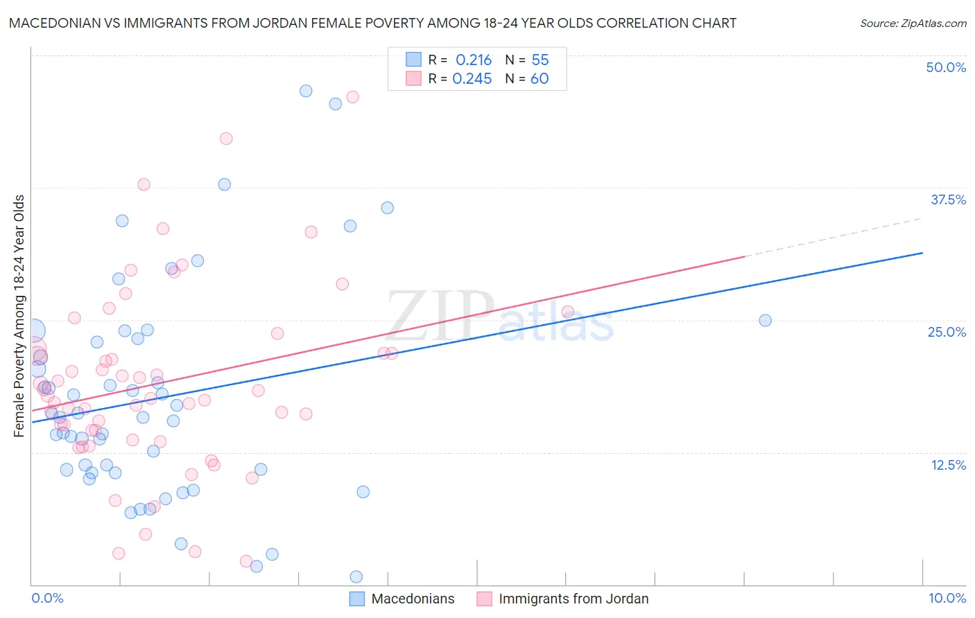 Macedonian vs Immigrants from Jordan Female Poverty Among 18-24 Year Olds