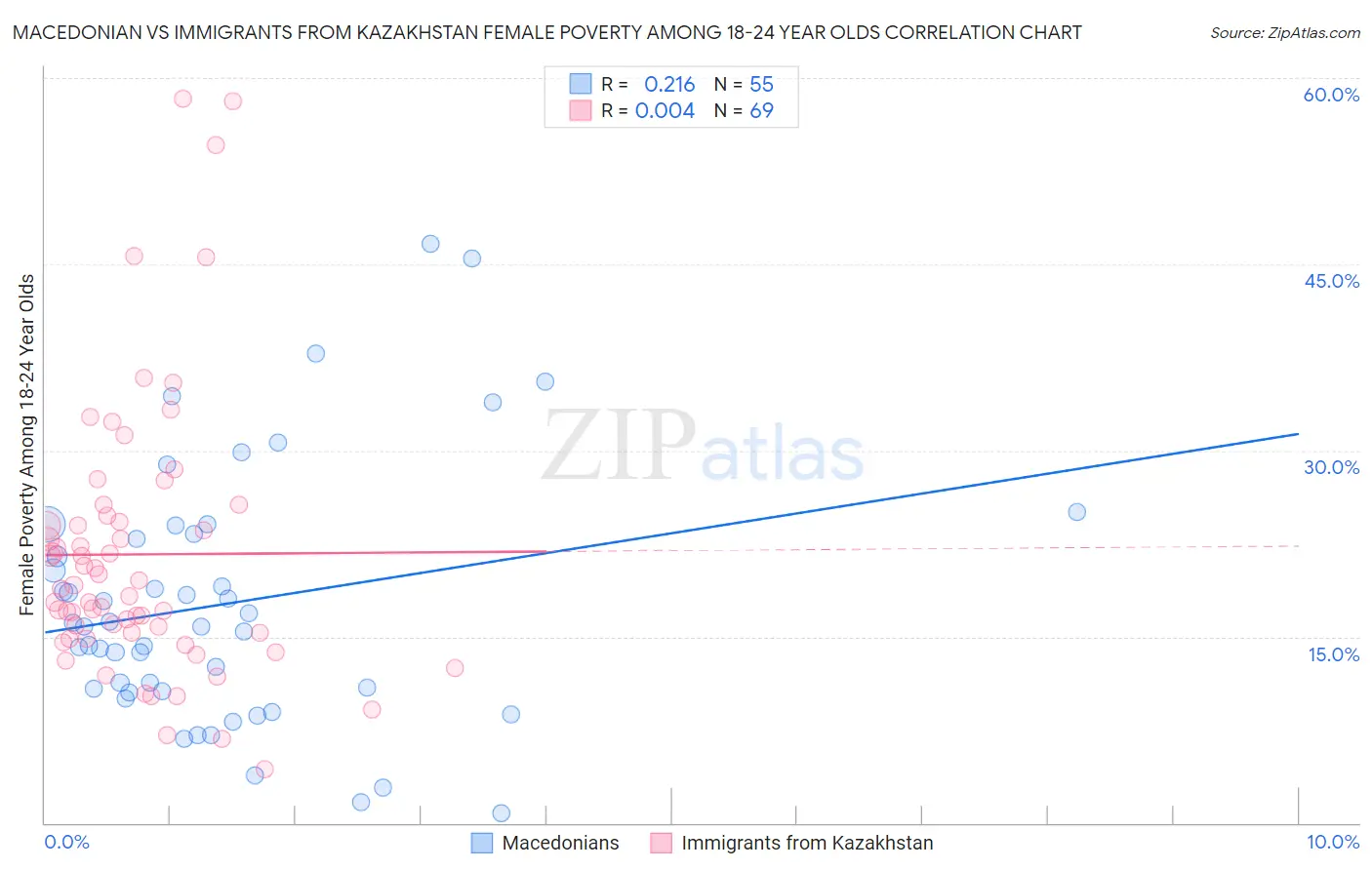 Macedonian vs Immigrants from Kazakhstan Female Poverty Among 18-24 Year Olds