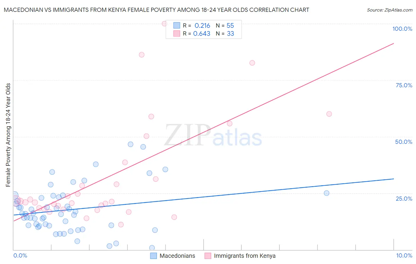 Macedonian vs Immigrants from Kenya Female Poverty Among 18-24 Year Olds