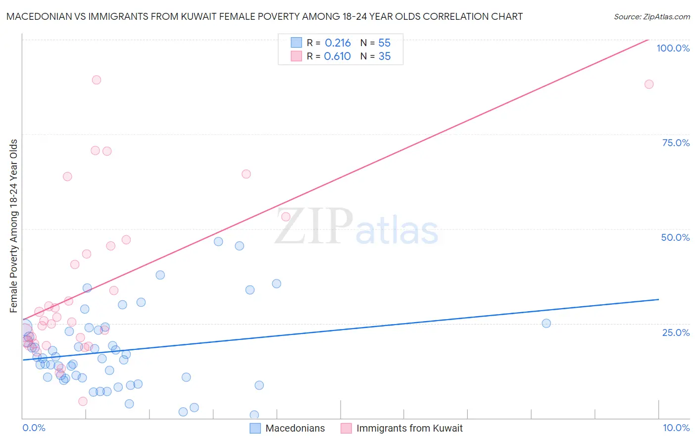 Macedonian vs Immigrants from Kuwait Female Poverty Among 18-24 Year Olds