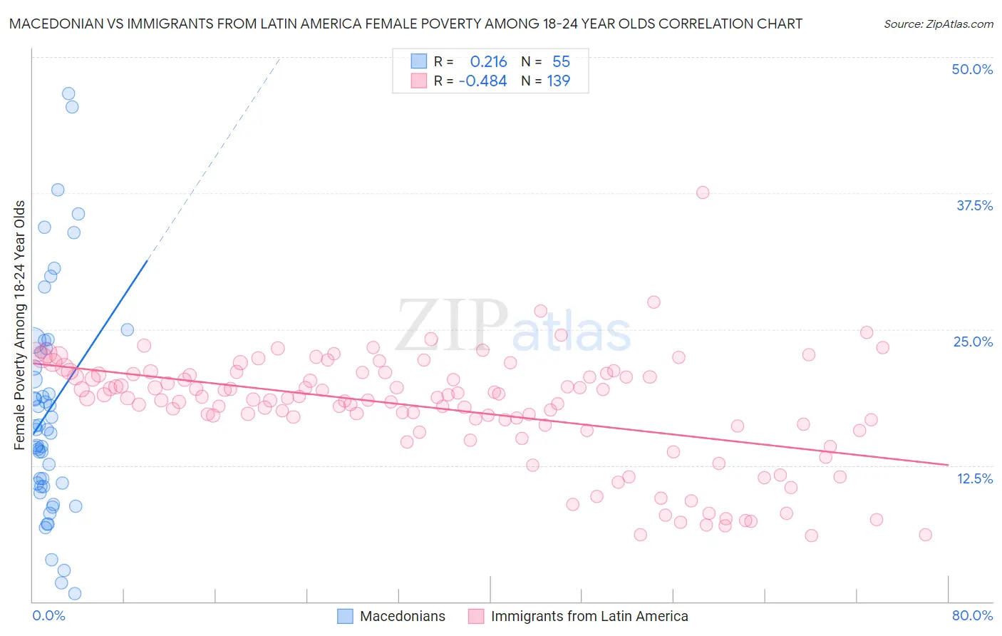 Macedonian vs Immigrants from Latin America Female Poverty Among 18-24 Year Olds