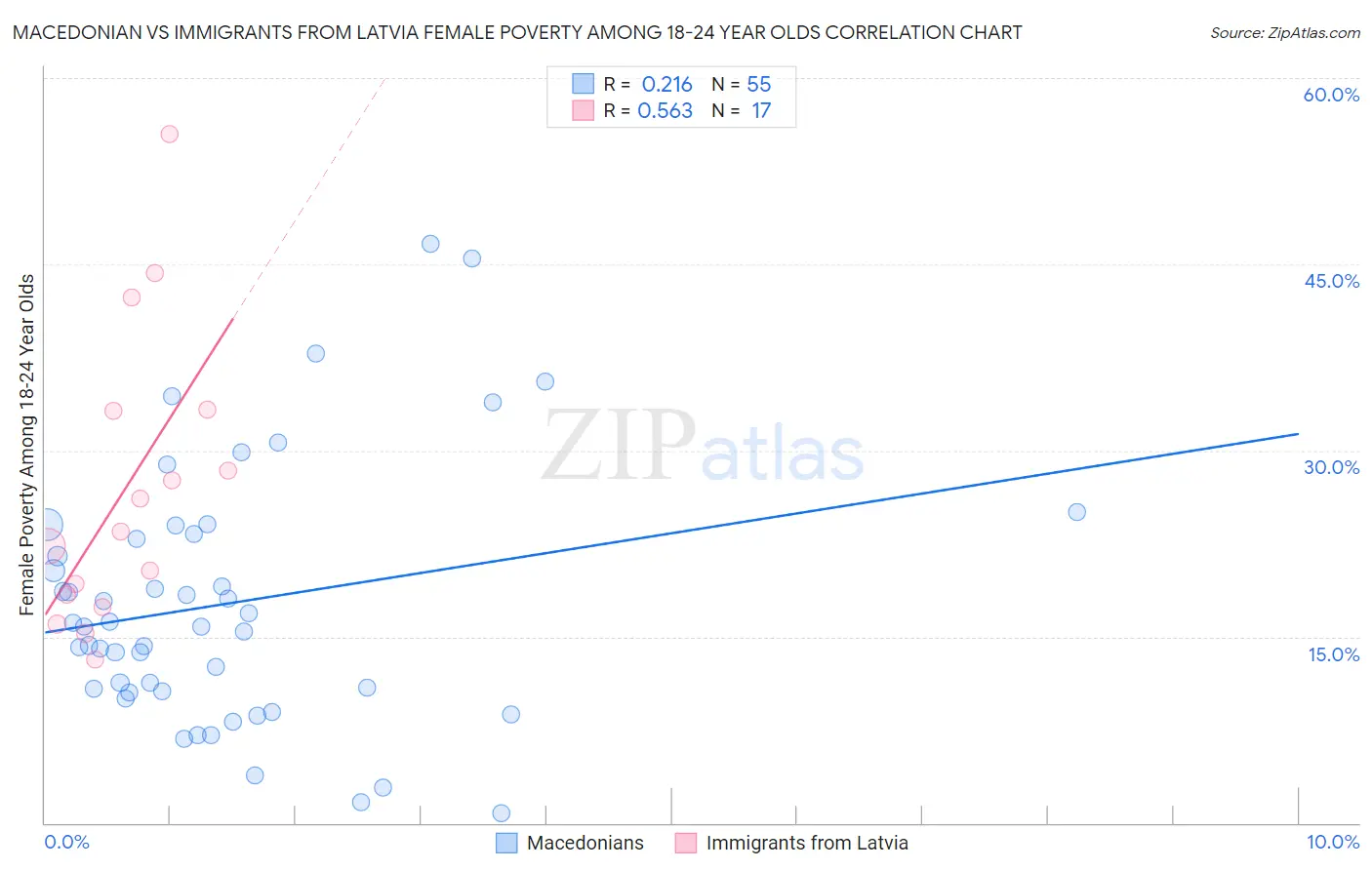 Macedonian vs Immigrants from Latvia Female Poverty Among 18-24 Year Olds