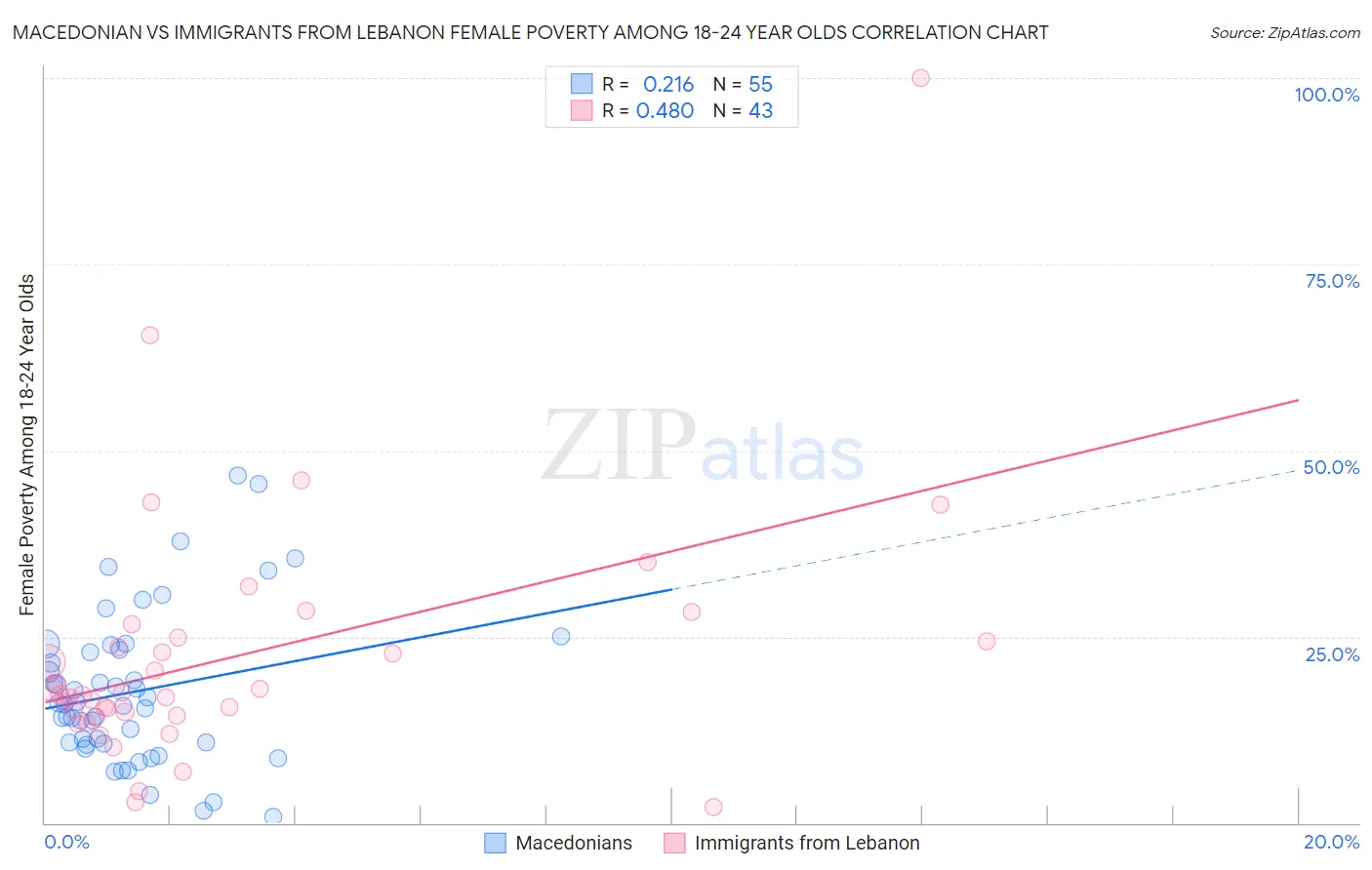 Macedonian vs Immigrants from Lebanon Female Poverty Among 18-24 Year Olds