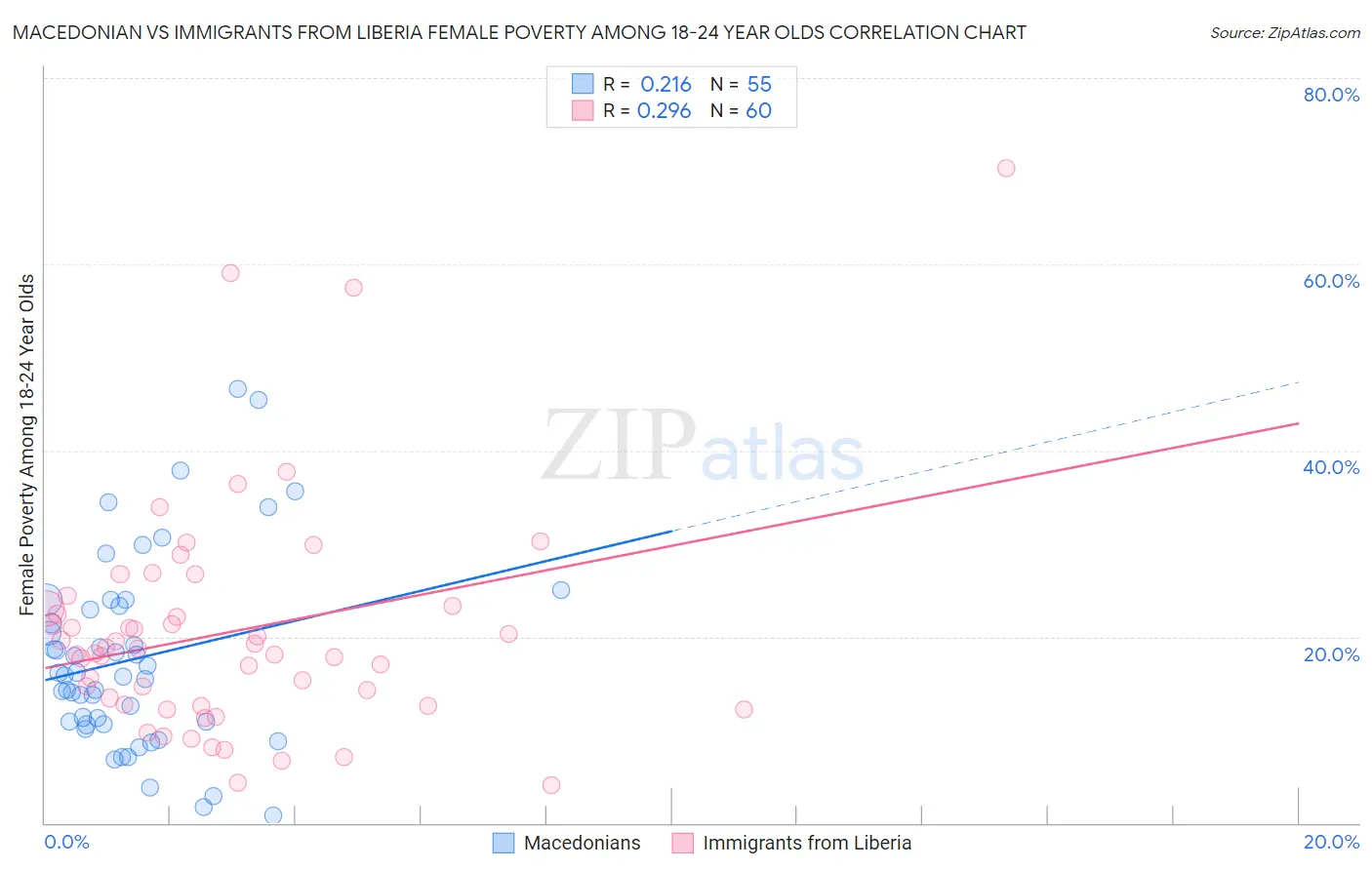 Macedonian vs Immigrants from Liberia Female Poverty Among 18-24 Year Olds