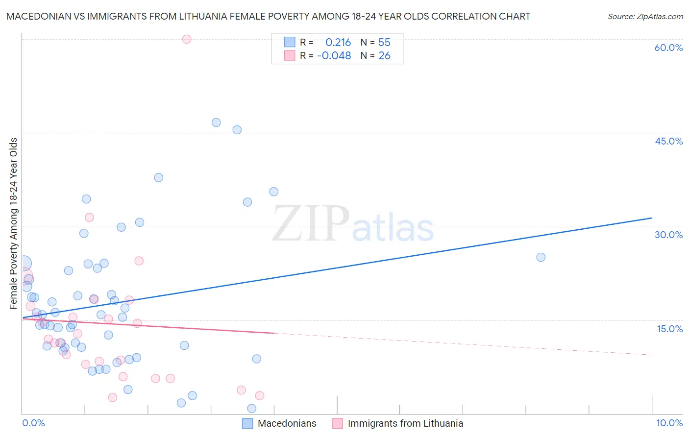 Macedonian vs Immigrants from Lithuania Female Poverty Among 18-24 Year Olds