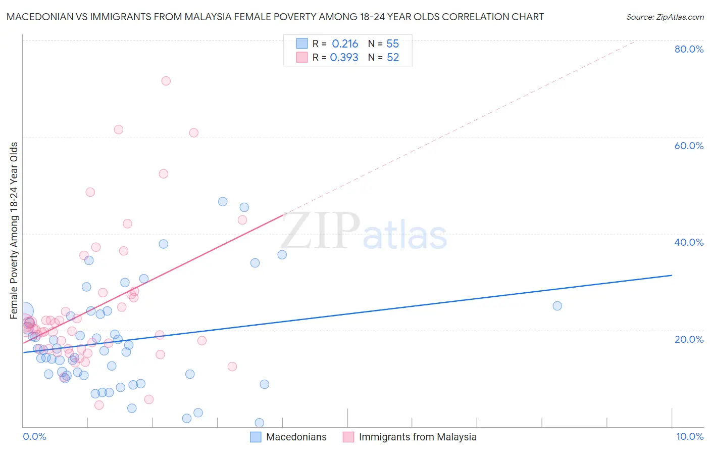 Macedonian vs Immigrants from Malaysia Female Poverty Among 18-24 Year Olds