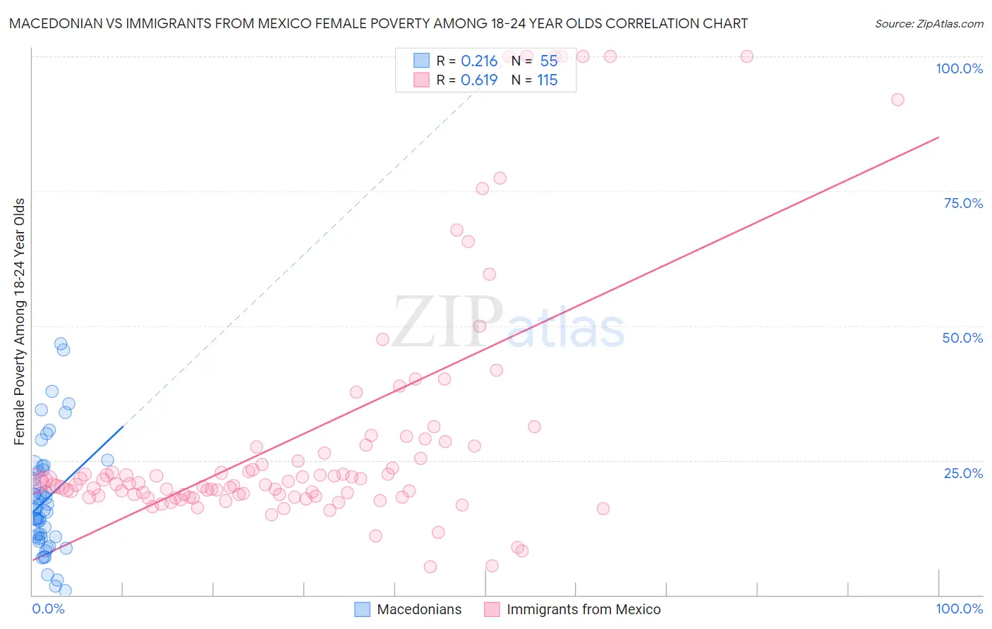 Macedonian vs Immigrants from Mexico Female Poverty Among 18-24 Year Olds