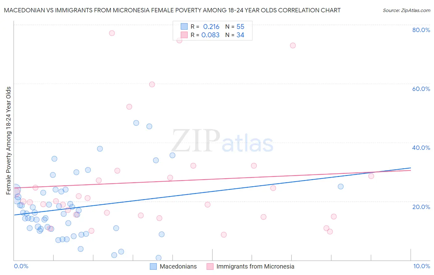 Macedonian vs Immigrants from Micronesia Female Poverty Among 18-24 Year Olds