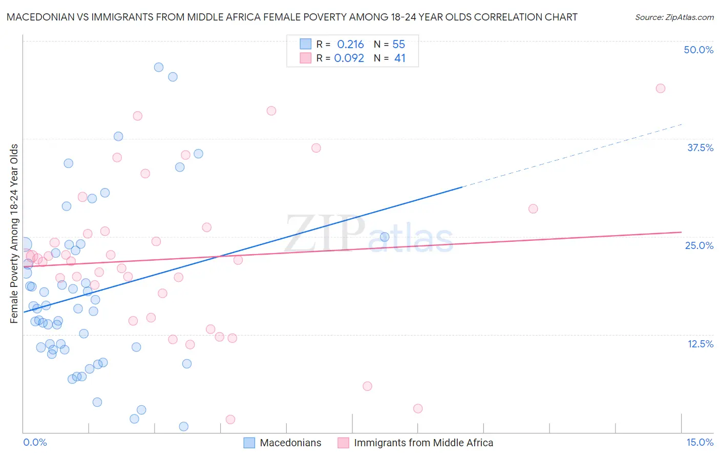 Macedonian vs Immigrants from Middle Africa Female Poverty Among 18-24 Year Olds