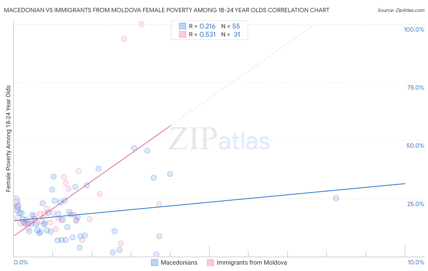 Macedonian vs Immigrants from Moldova Female Poverty Among 18-24 Year Olds