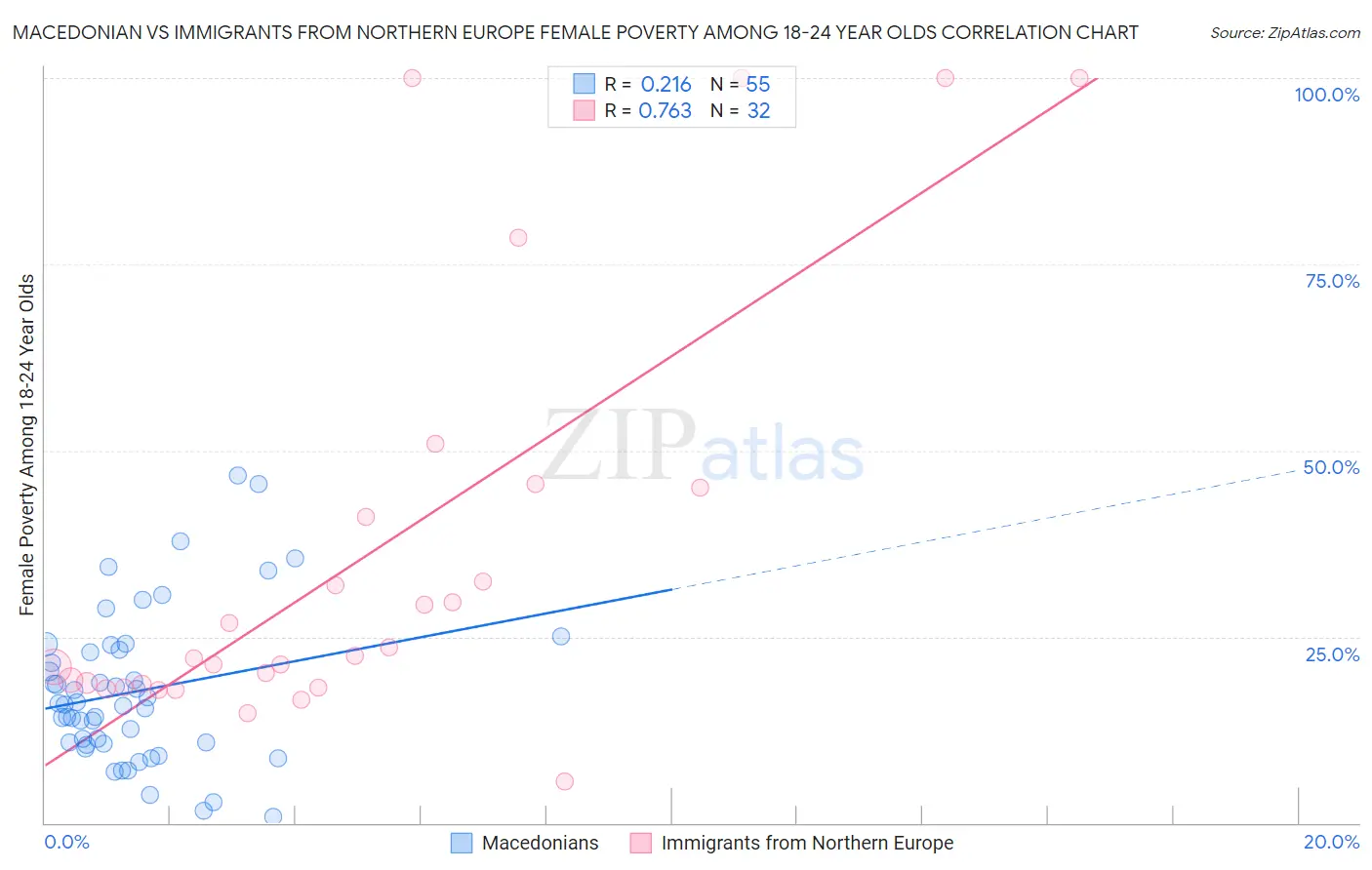 Macedonian vs Immigrants from Northern Europe Female Poverty Among 18-24 Year Olds