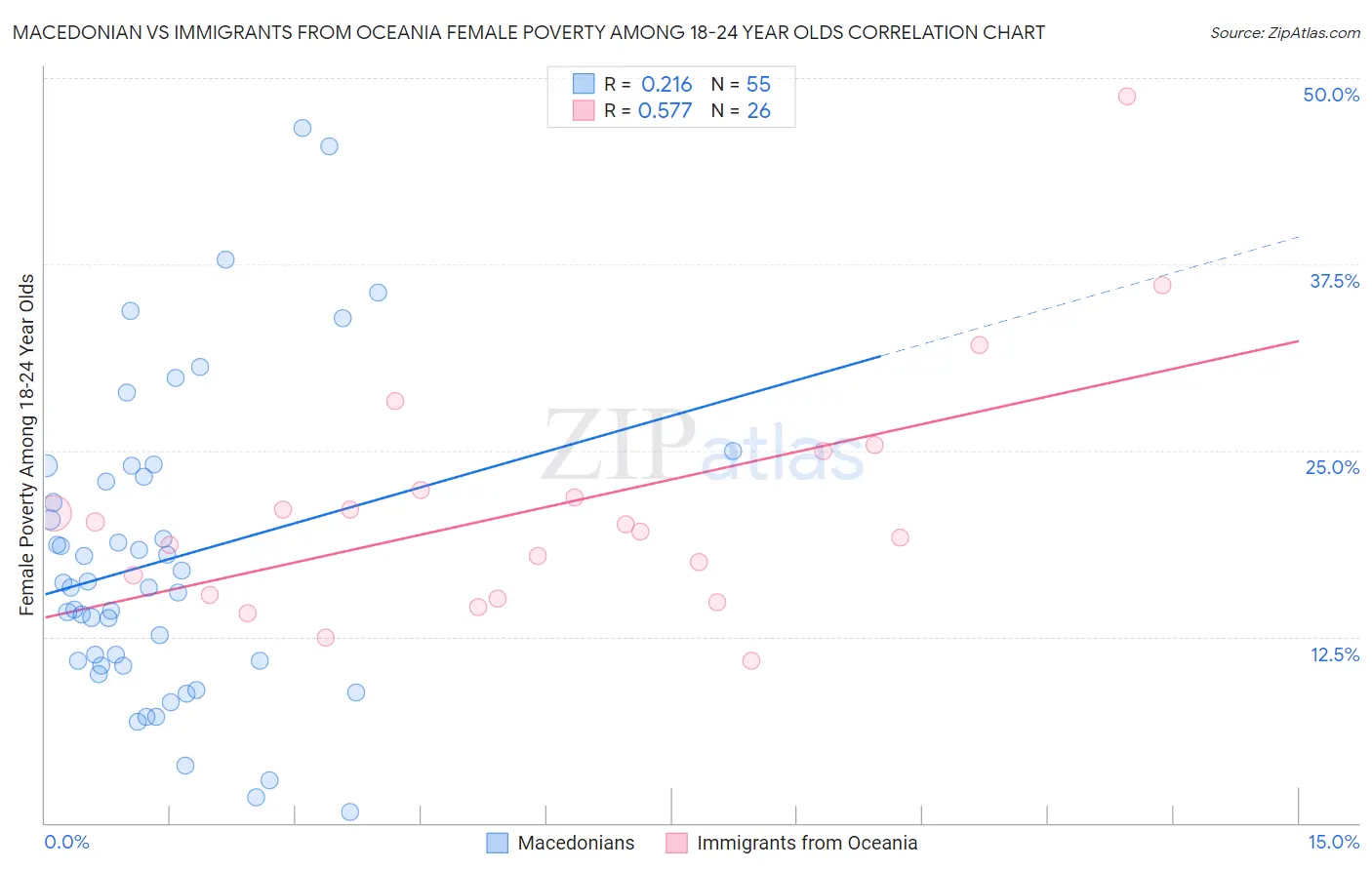 Macedonian vs Immigrants from Oceania Female Poverty Among 18-24 Year Olds