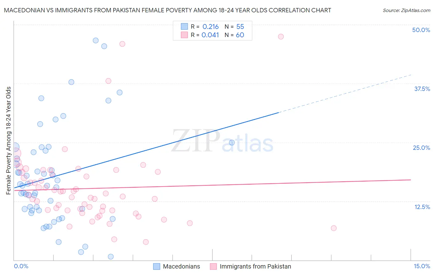 Macedonian vs Immigrants from Pakistan Female Poverty Among 18-24 Year Olds