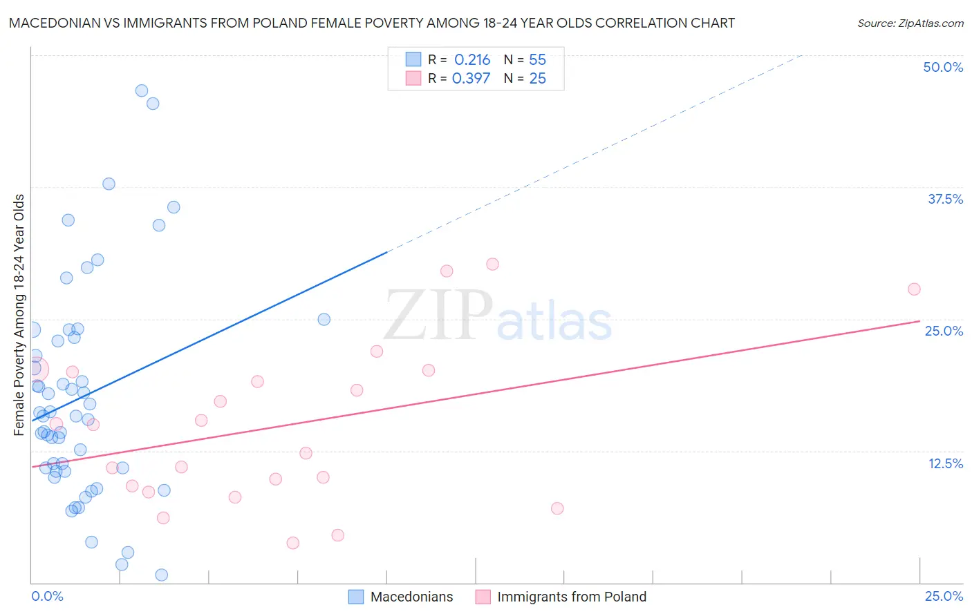 Macedonian vs Immigrants from Poland Female Poverty Among 18-24 Year Olds
