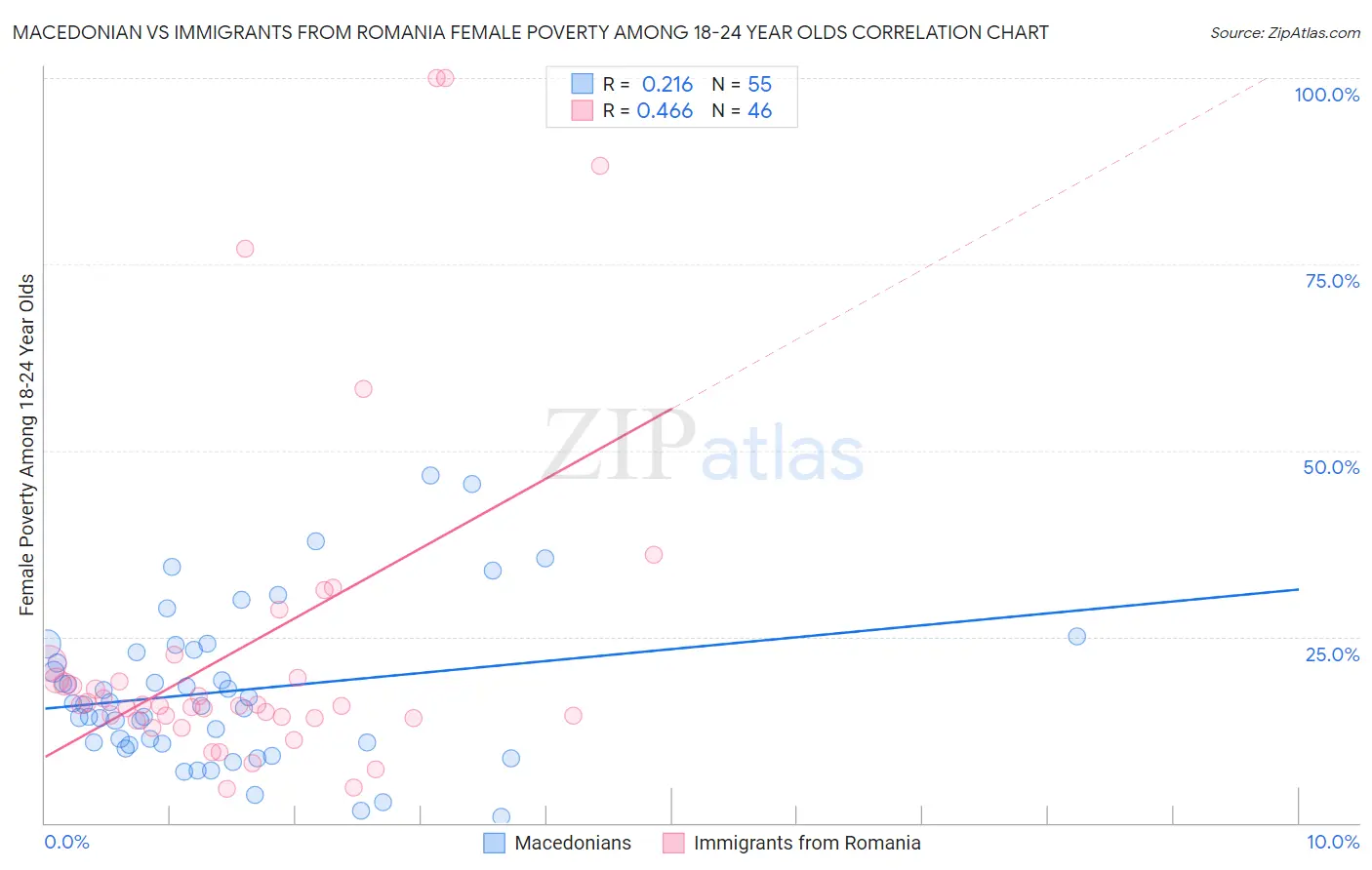 Macedonian vs Immigrants from Romania Female Poverty Among 18-24 Year Olds