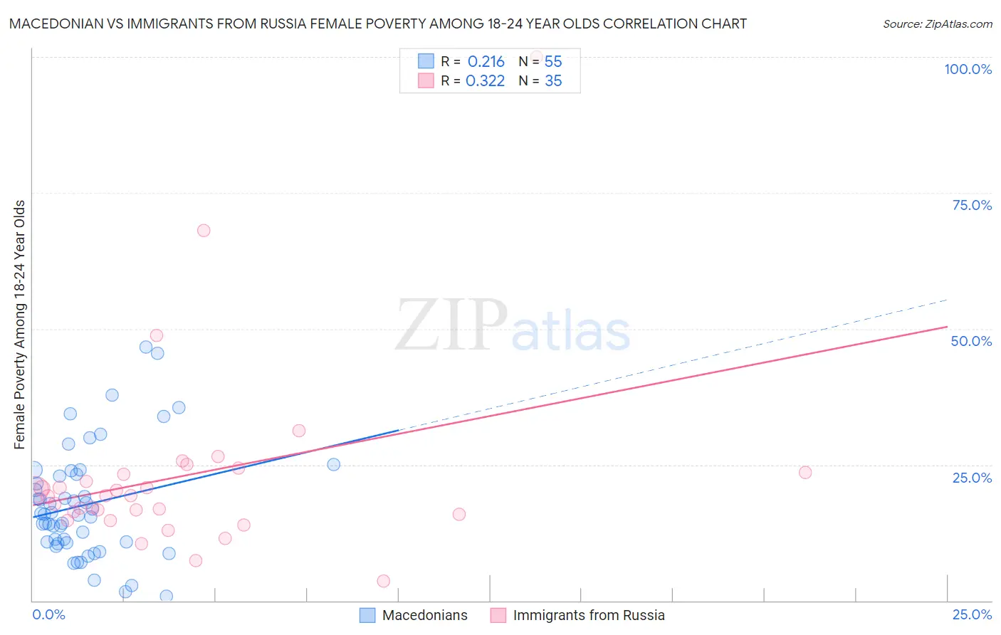 Macedonian vs Immigrants from Russia Female Poverty Among 18-24 Year Olds