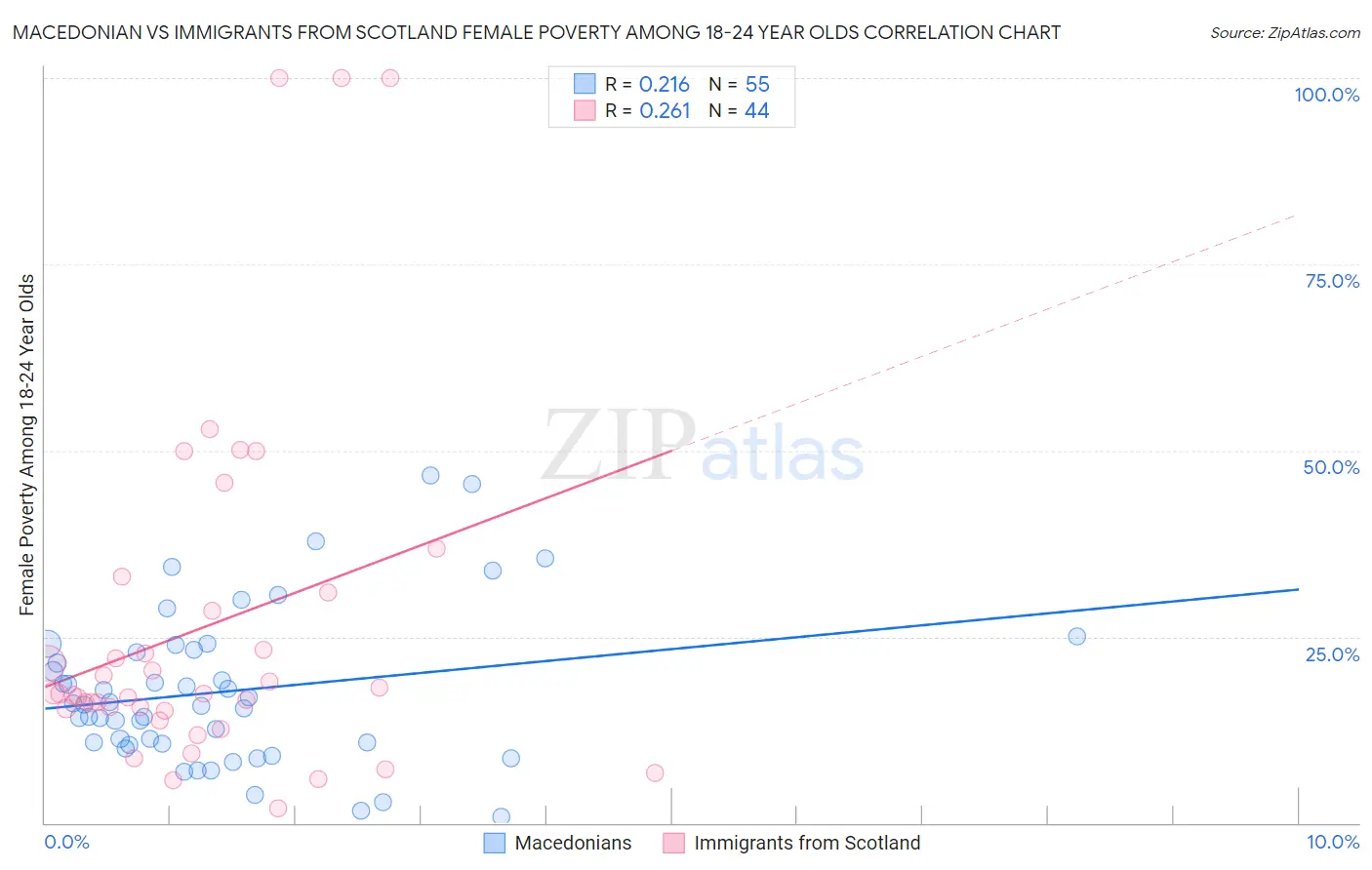 Macedonian vs Immigrants from Scotland Female Poverty Among 18-24 Year Olds