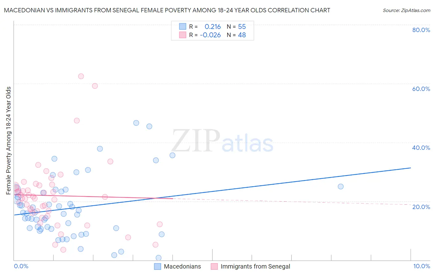 Macedonian vs Immigrants from Senegal Female Poverty Among 18-24 Year Olds