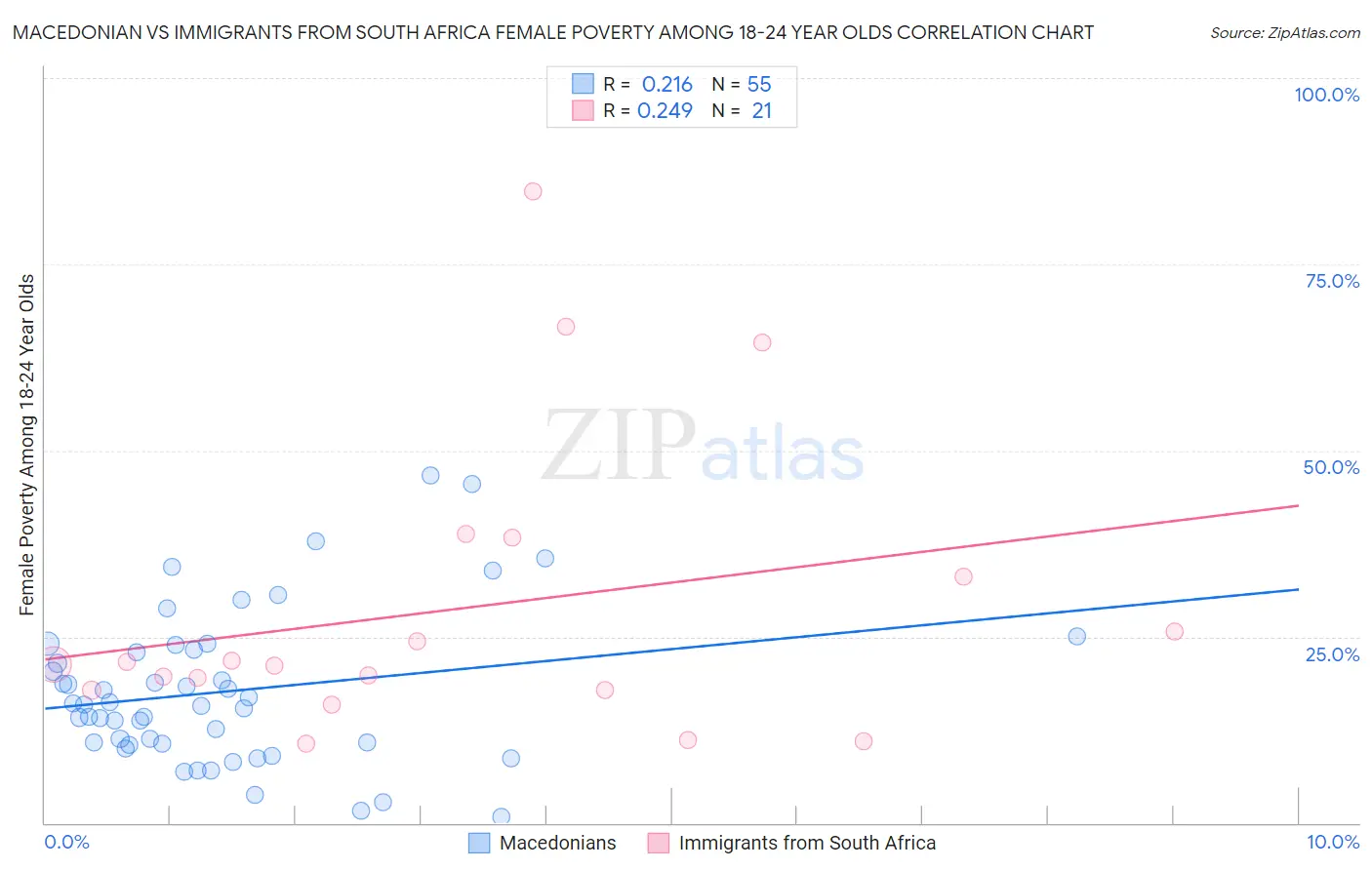 Macedonian vs Immigrants from South Africa Female Poverty Among 18-24 Year Olds