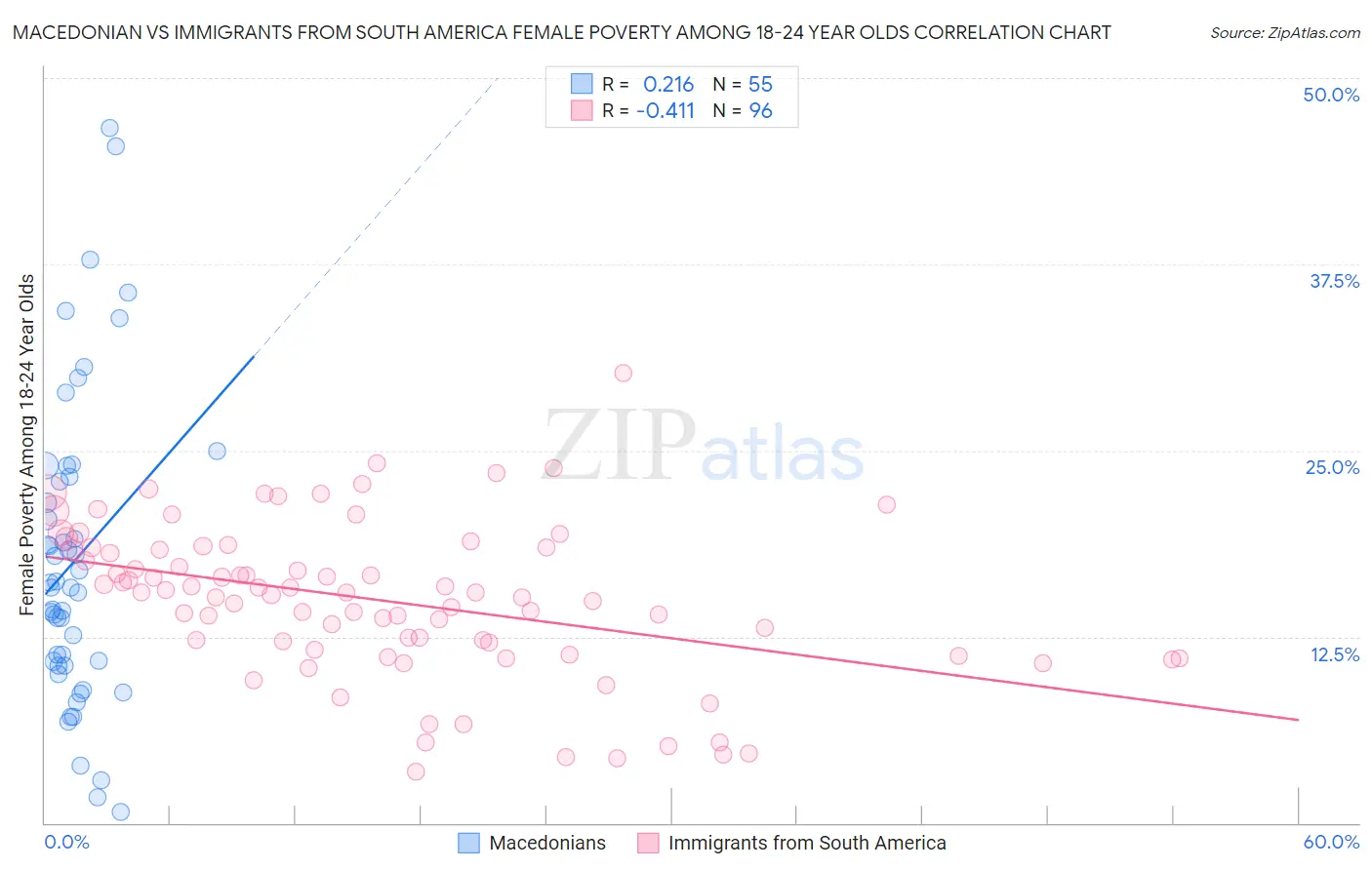 Macedonian vs Immigrants from South America Female Poverty Among 18-24 Year Olds