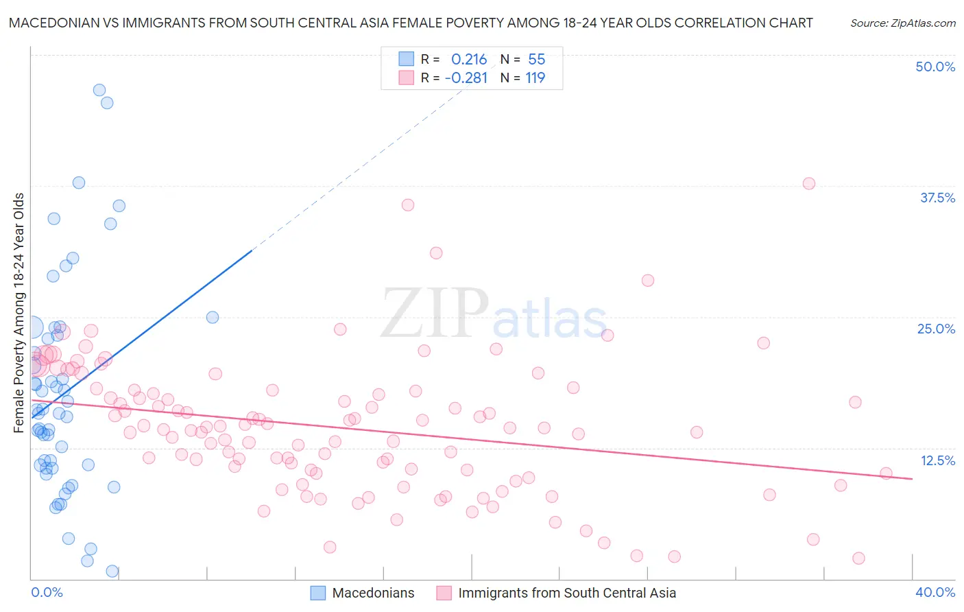 Macedonian vs Immigrants from South Central Asia Female Poverty Among 18-24 Year Olds