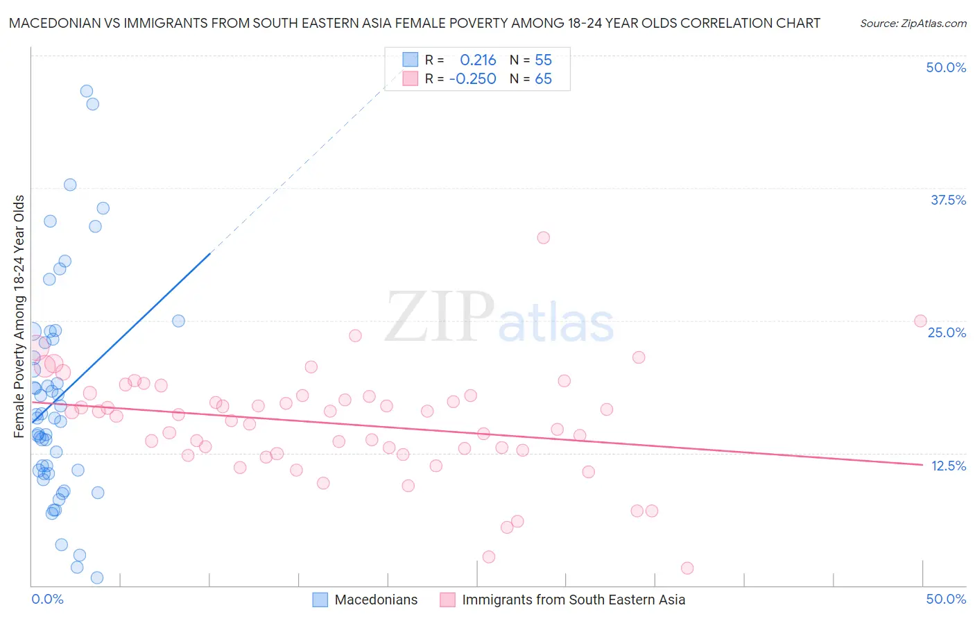 Macedonian vs Immigrants from South Eastern Asia Female Poverty Among 18-24 Year Olds