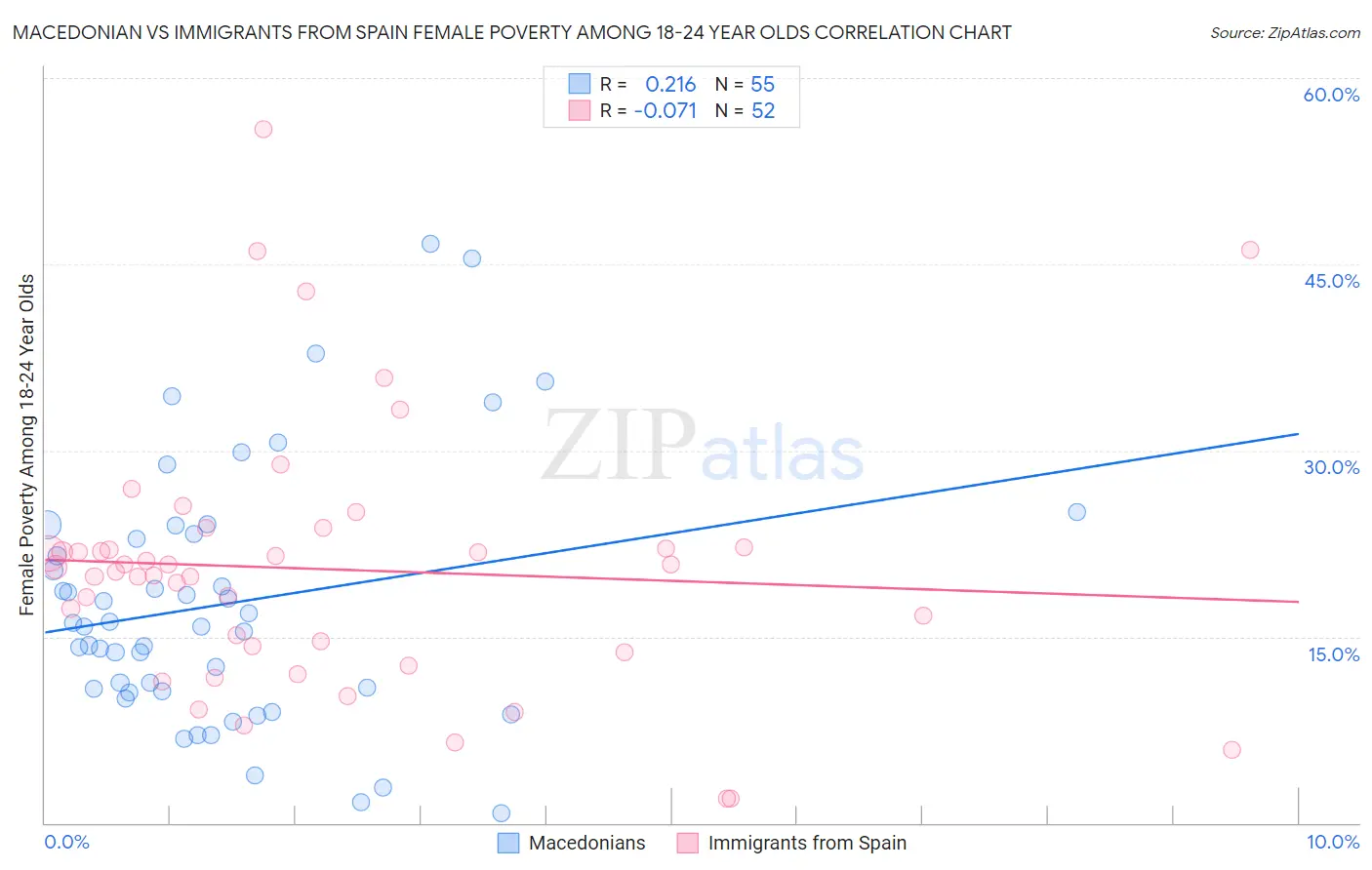 Macedonian vs Immigrants from Spain Female Poverty Among 18-24 Year Olds