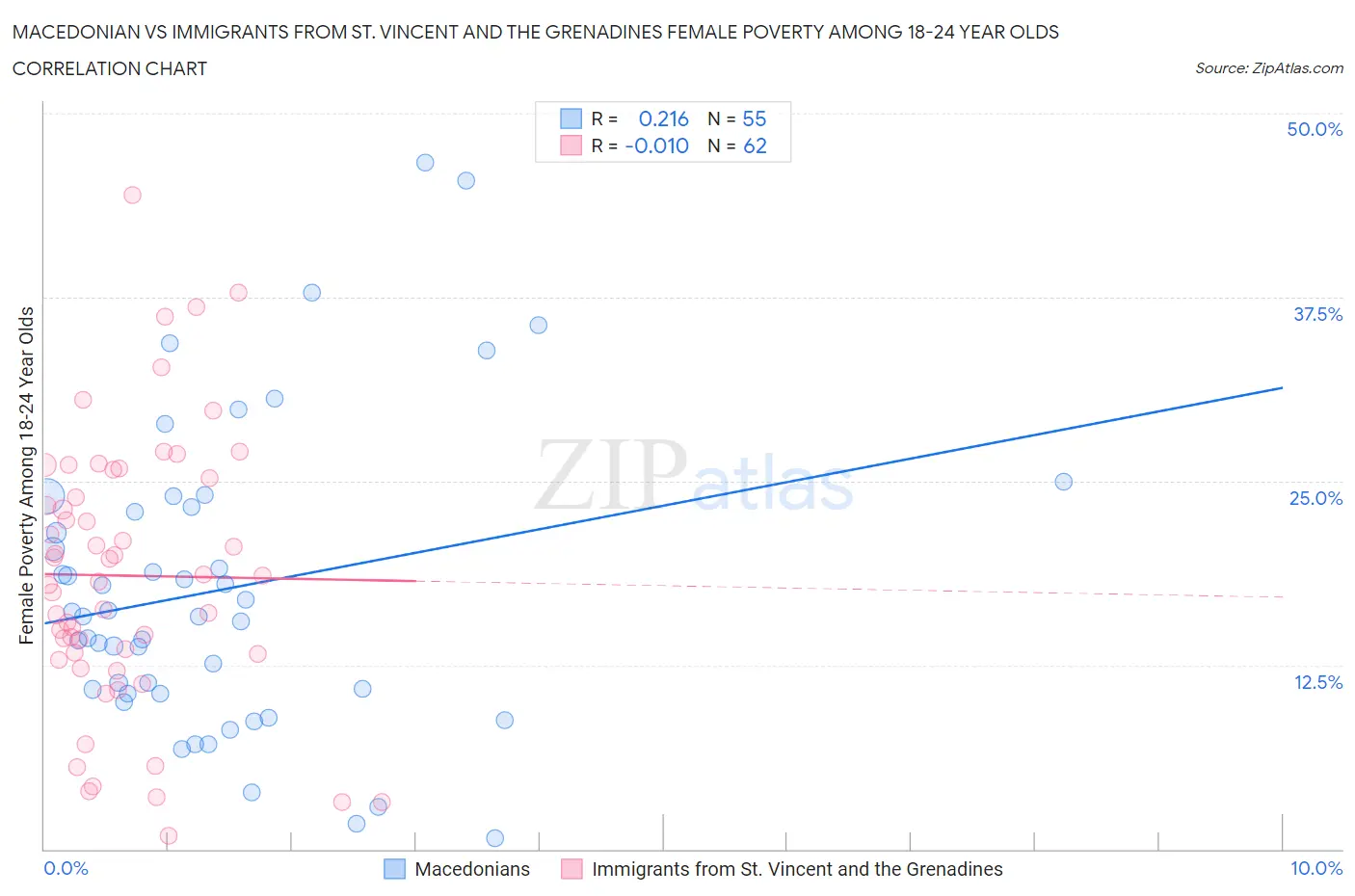 Macedonian vs Immigrants from St. Vincent and the Grenadines Female Poverty Among 18-24 Year Olds