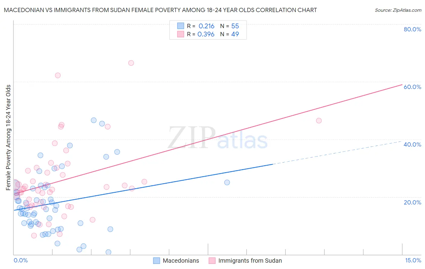 Macedonian vs Immigrants from Sudan Female Poverty Among 18-24 Year Olds