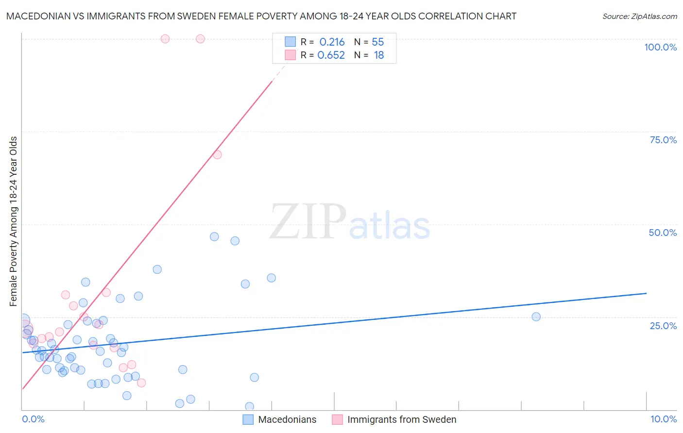 Macedonian vs Immigrants from Sweden Female Poverty Among 18-24 Year Olds