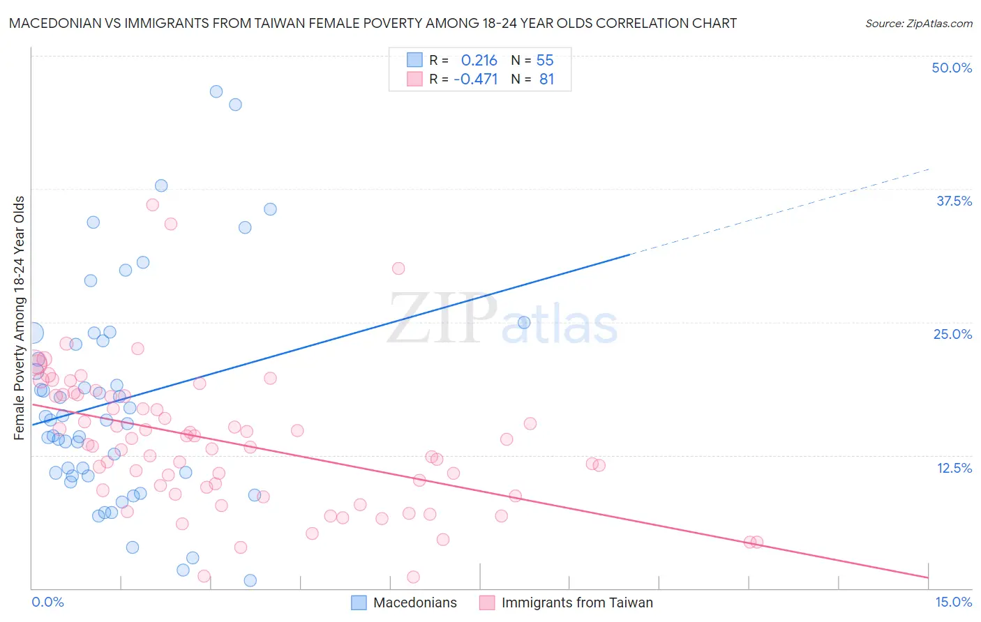 Macedonian vs Immigrants from Taiwan Female Poverty Among 18-24 Year Olds