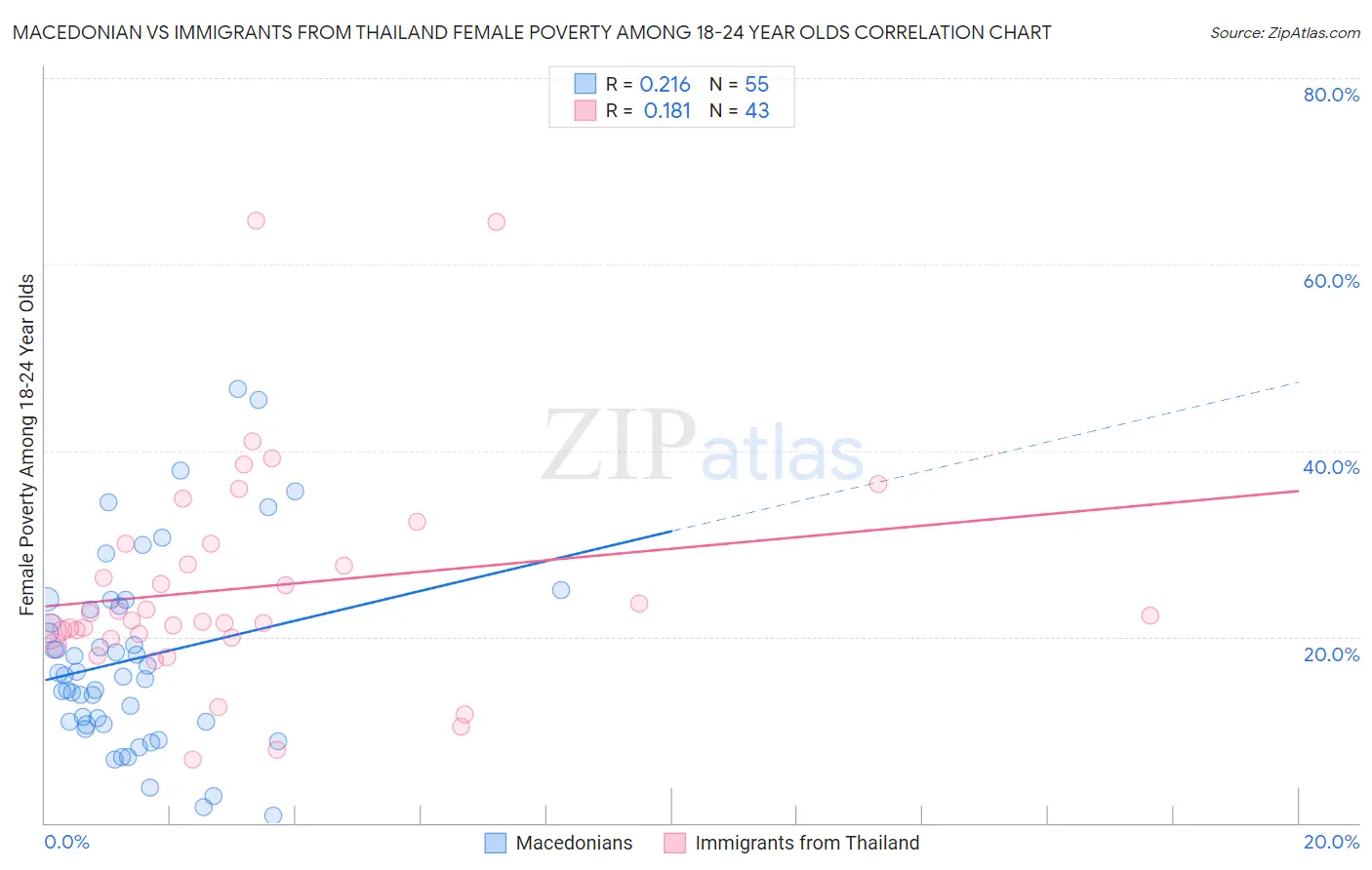 Macedonian vs Immigrants from Thailand Female Poverty Among 18-24 Year Olds